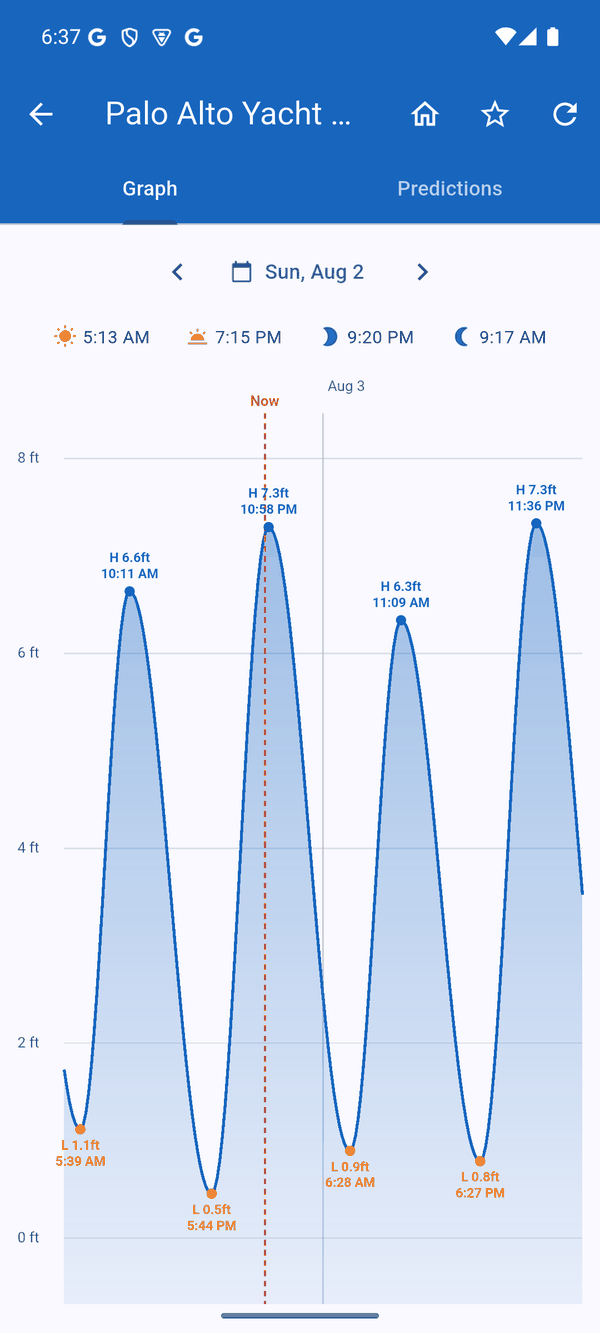 Tide graph for a station with highs and lows labelled and a Now line